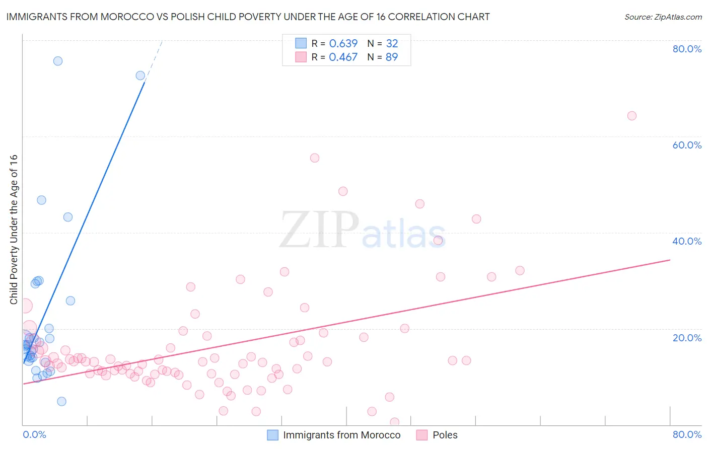 Immigrants from Morocco vs Polish Child Poverty Under the Age of 16