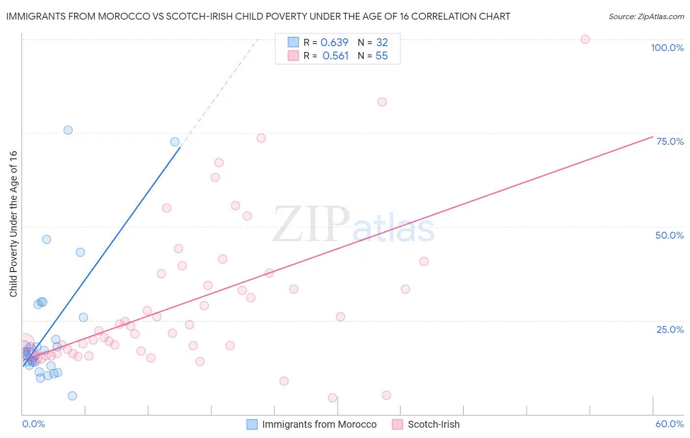 Immigrants from Morocco vs Scotch-Irish Child Poverty Under the Age of 16