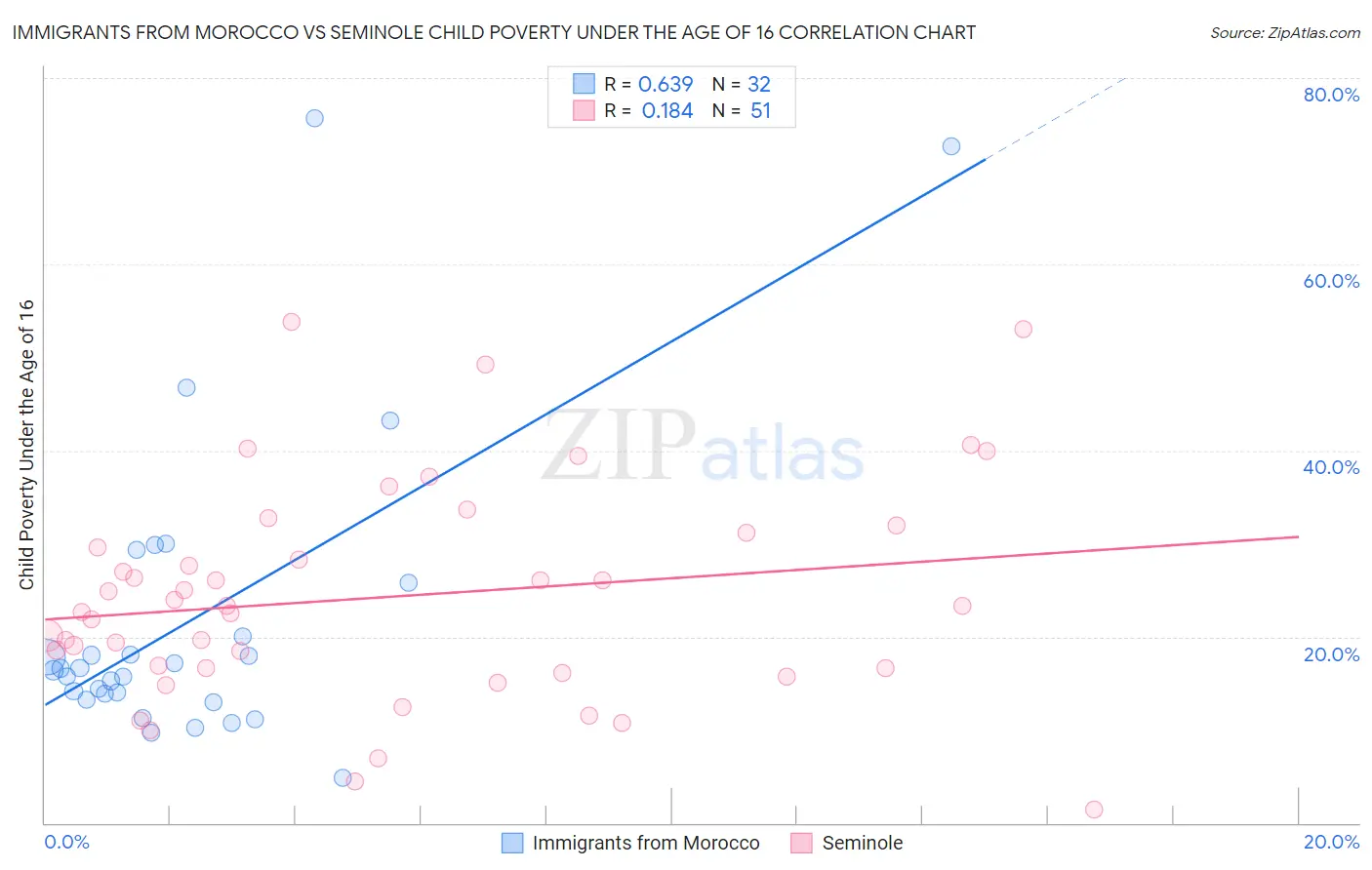 Immigrants from Morocco vs Seminole Child Poverty Under the Age of 16