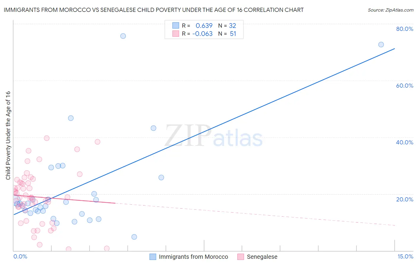 Immigrants from Morocco vs Senegalese Child Poverty Under the Age of 16