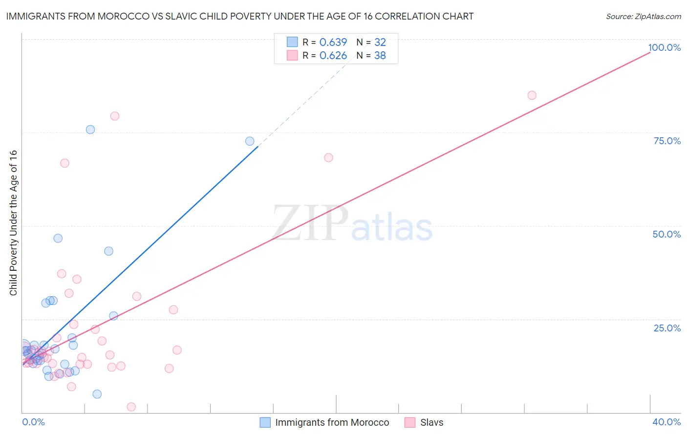 Immigrants from Morocco vs Slavic Child Poverty Under the Age of 16