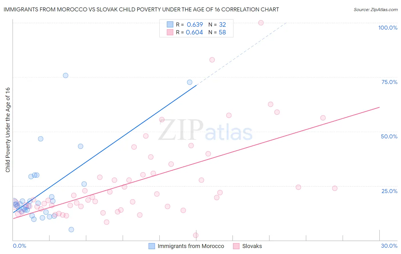 Immigrants from Morocco vs Slovak Child Poverty Under the Age of 16