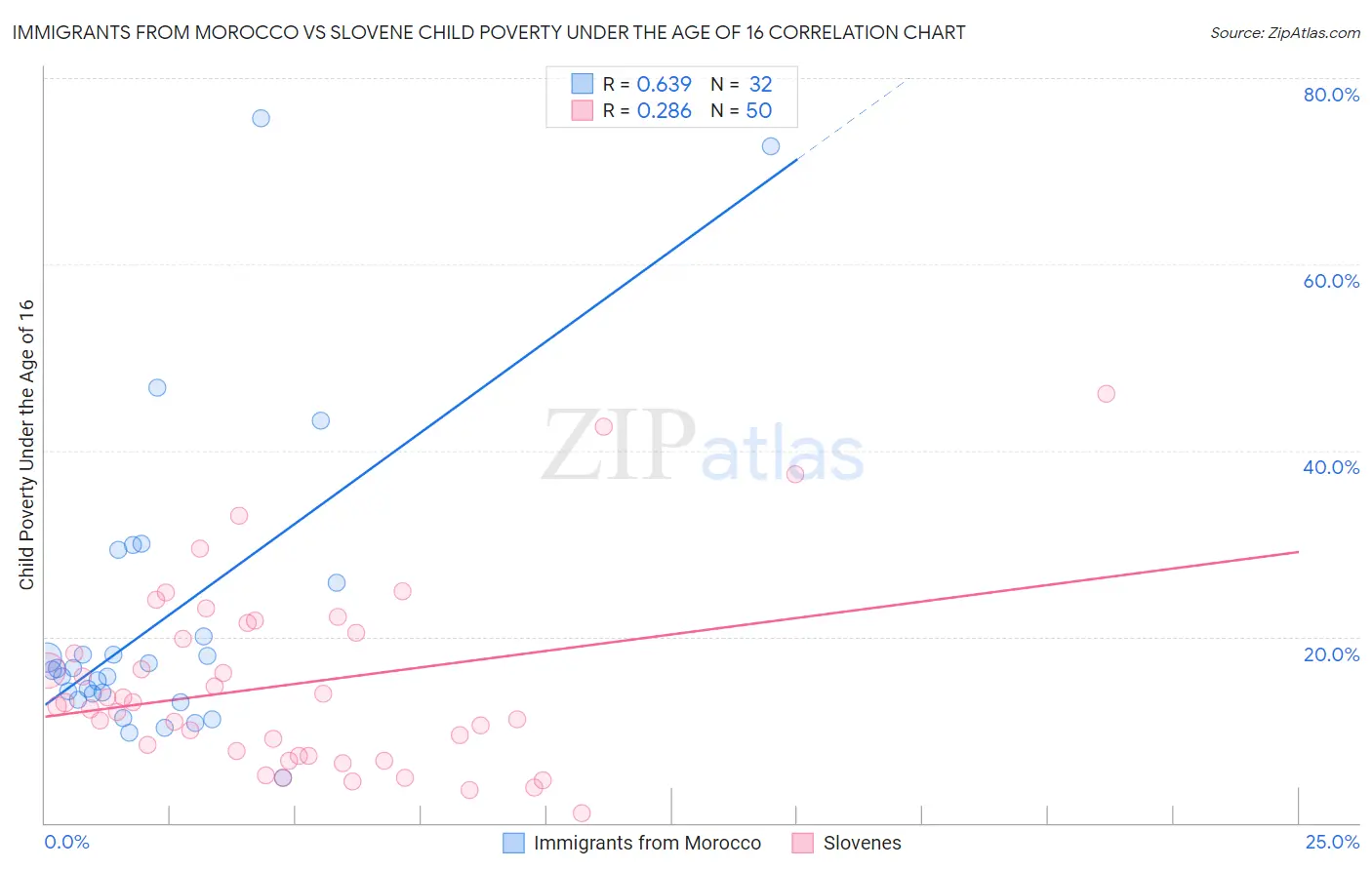 Immigrants from Morocco vs Slovene Child Poverty Under the Age of 16