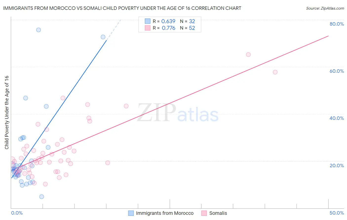 Immigrants from Morocco vs Somali Child Poverty Under the Age of 16