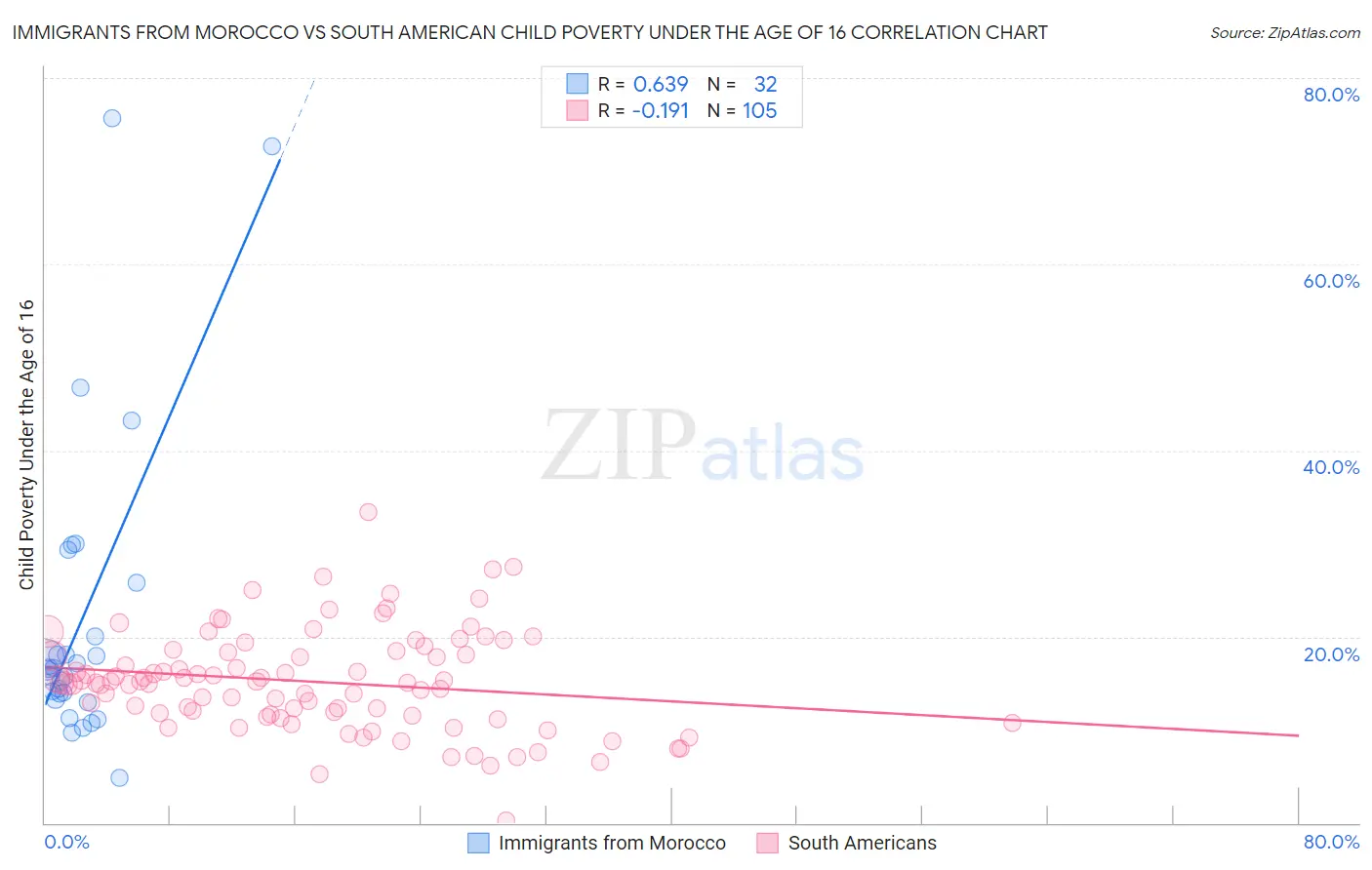 Immigrants from Morocco vs South American Child Poverty Under the Age of 16