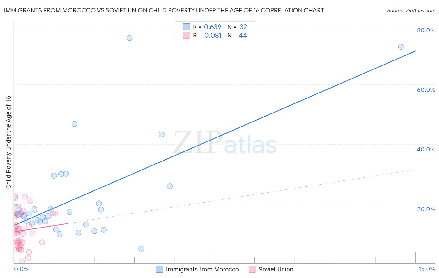 Immigrants from Morocco vs Soviet Union Child Poverty Under the Age of 16