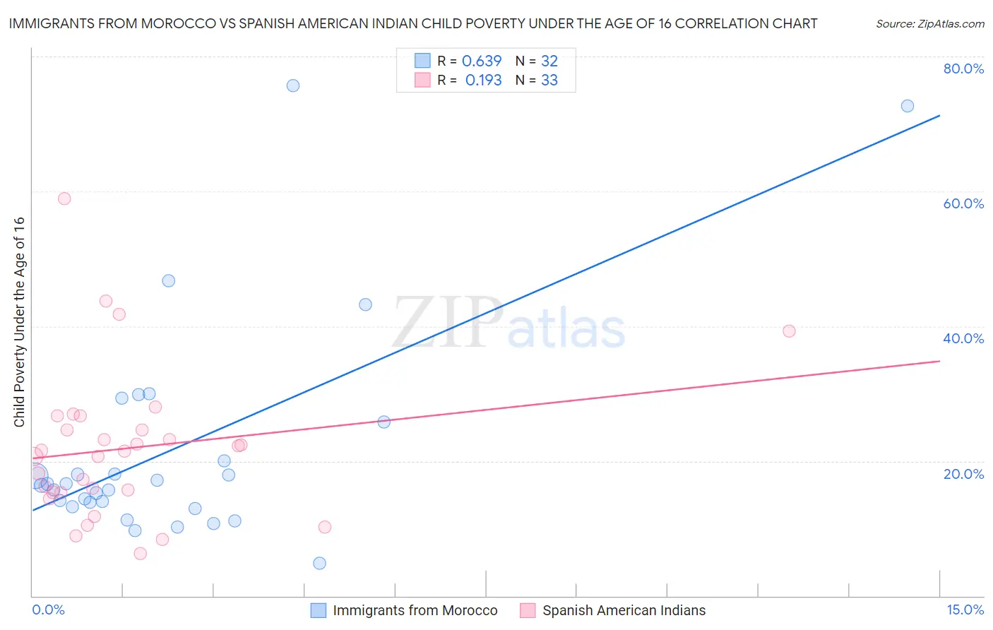 Immigrants from Morocco vs Spanish American Indian Child Poverty Under the Age of 16