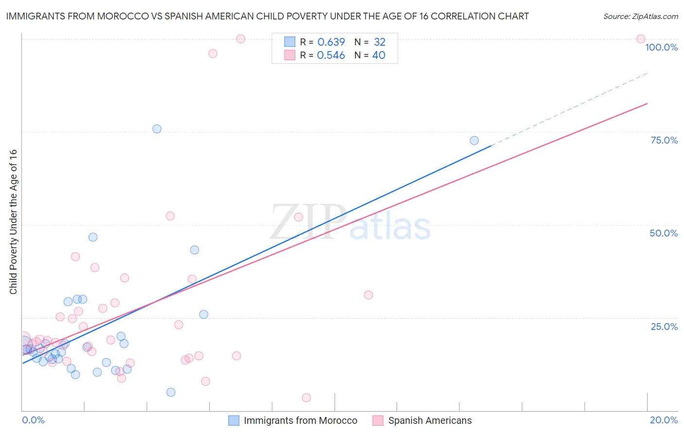 Immigrants from Morocco vs Spanish American Child Poverty Under the Age of 16