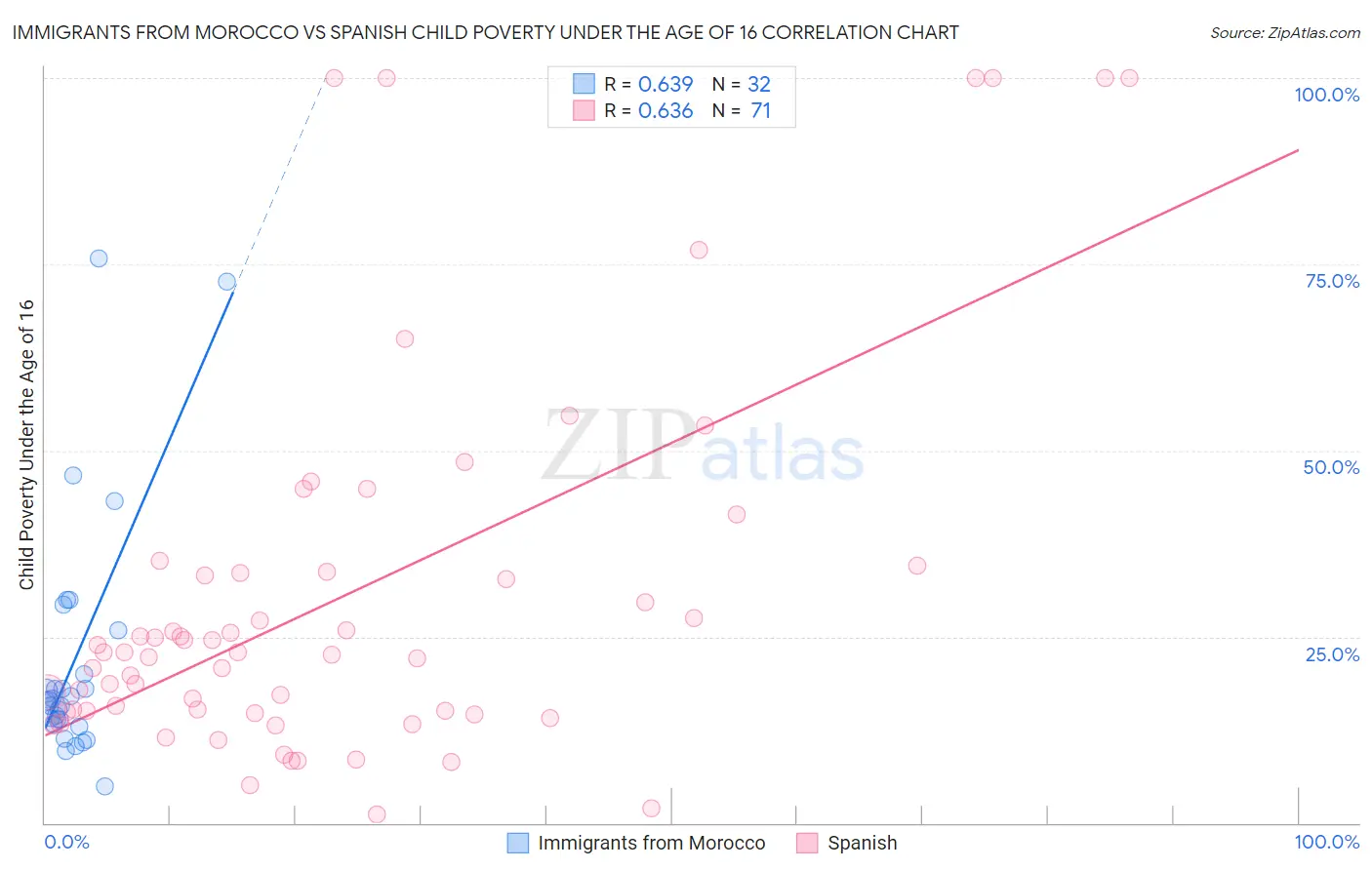 Immigrants from Morocco vs Spanish Child Poverty Under the Age of 16