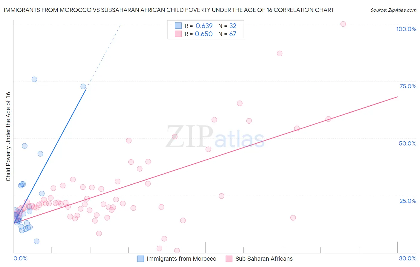 Immigrants from Morocco vs Subsaharan African Child Poverty Under the Age of 16