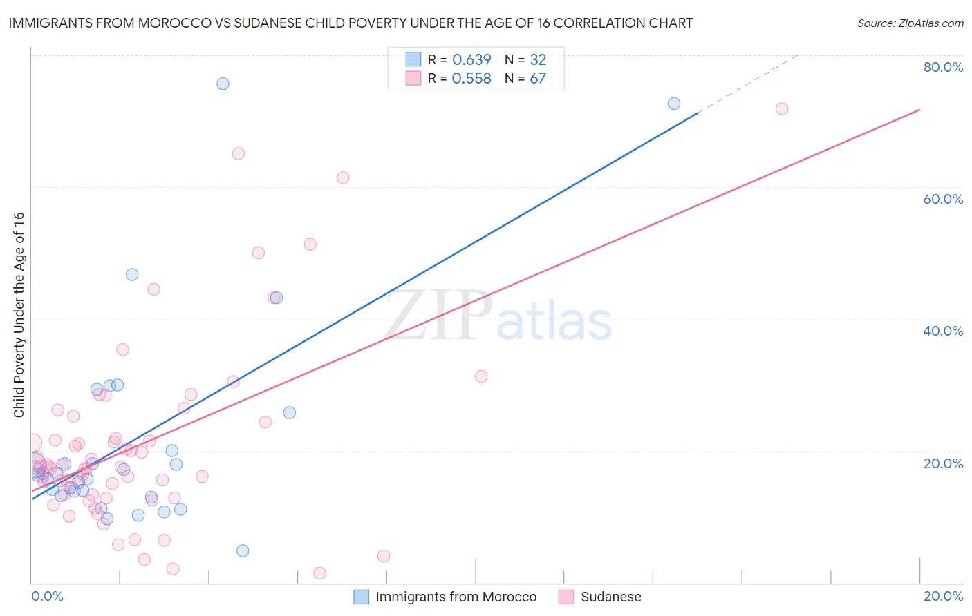 Immigrants from Morocco vs Sudanese Child Poverty Under the Age of 16