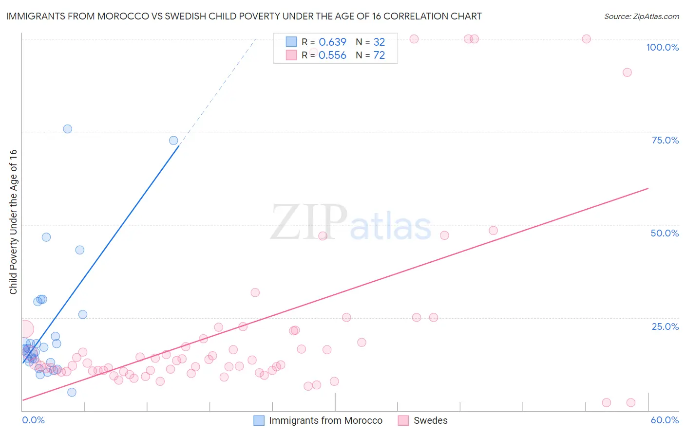 Immigrants from Morocco vs Swedish Child Poverty Under the Age of 16
