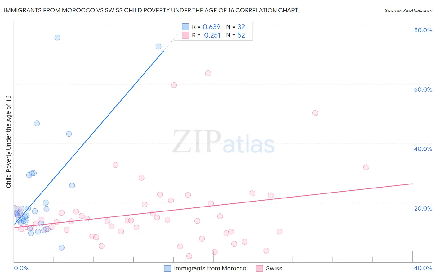 Immigrants from Morocco vs Swiss Child Poverty Under the Age of 16