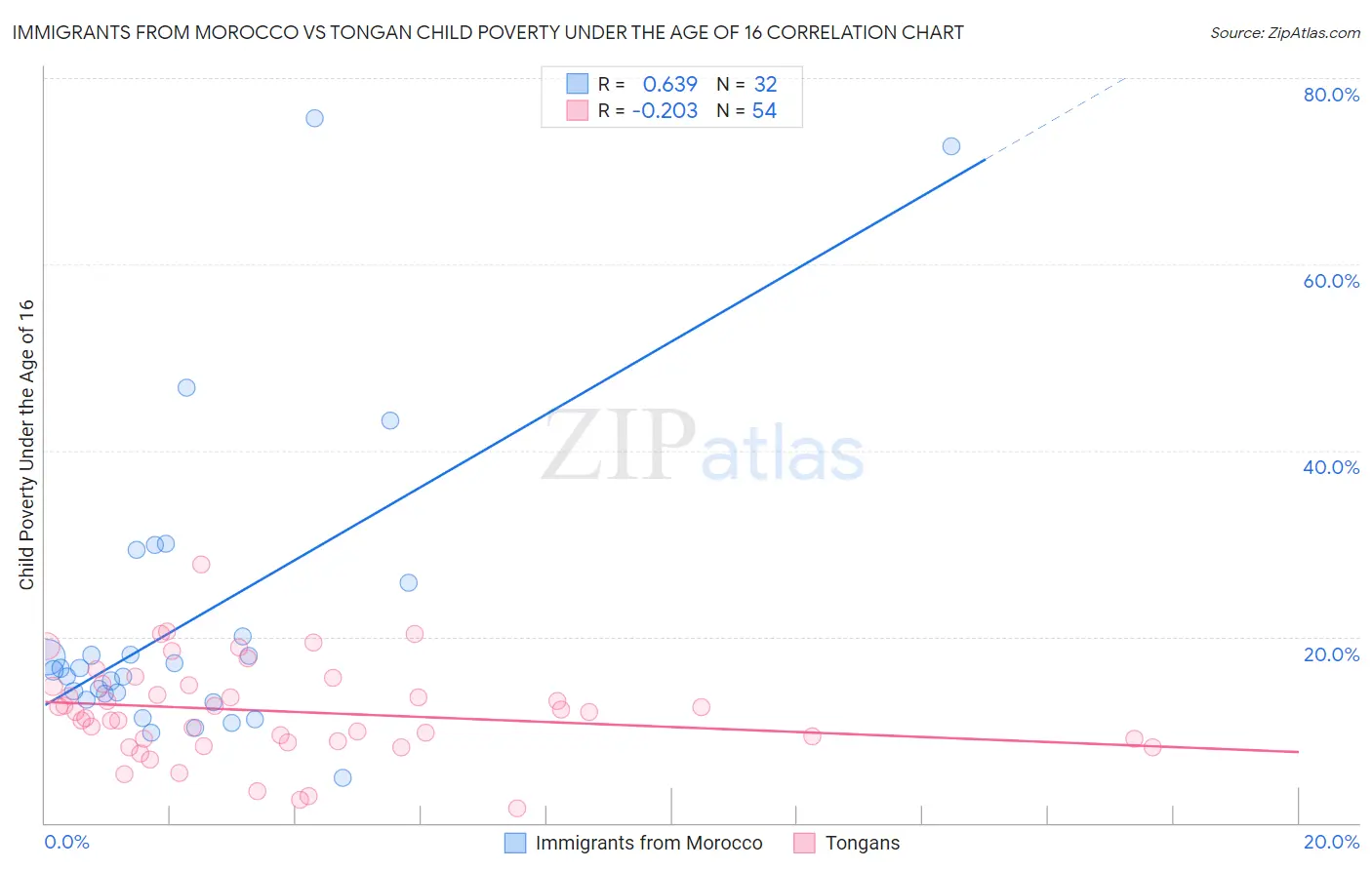 Immigrants from Morocco vs Tongan Child Poverty Under the Age of 16