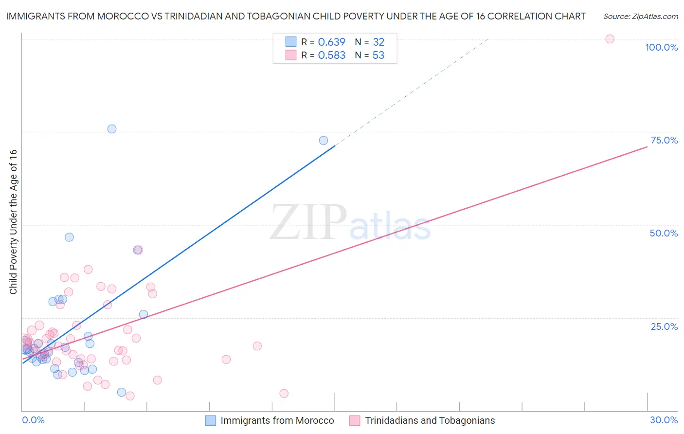 Immigrants from Morocco vs Trinidadian and Tobagonian Child Poverty Under the Age of 16