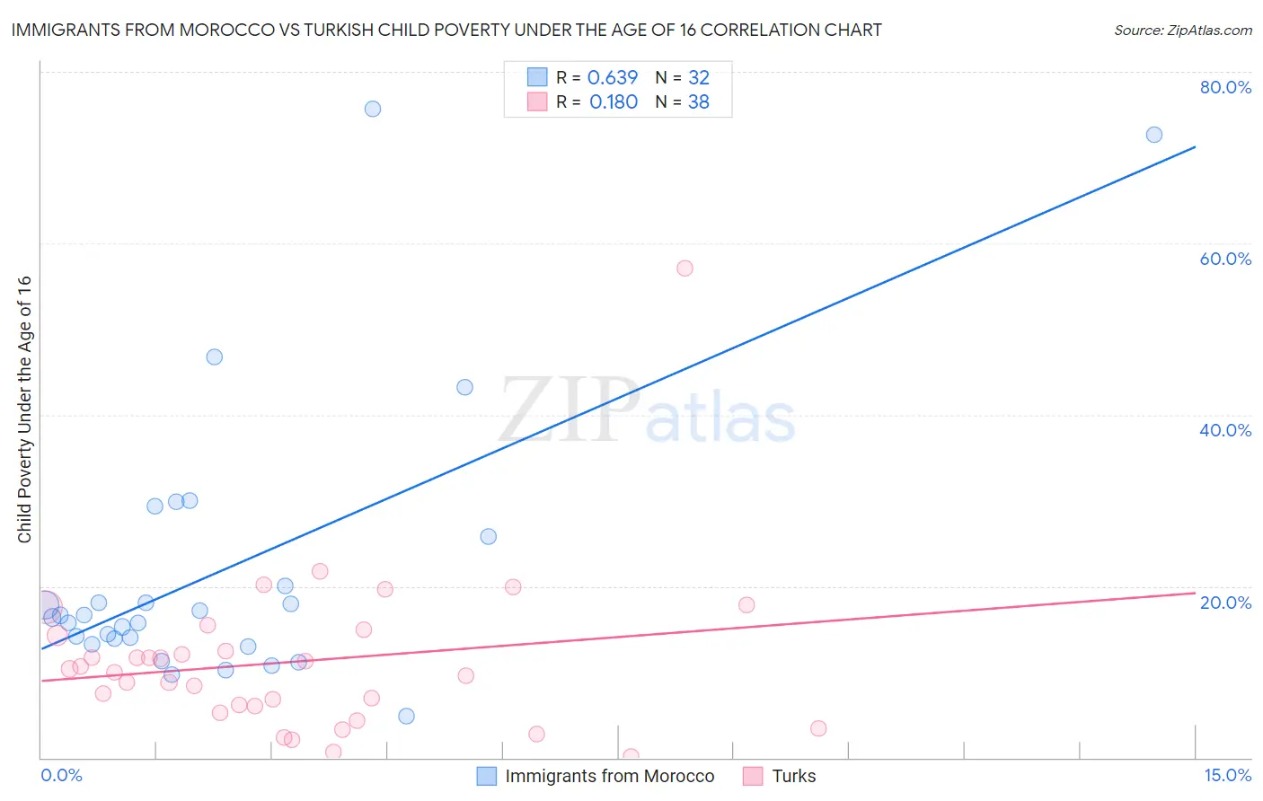 Immigrants from Morocco vs Turkish Child Poverty Under the Age of 16