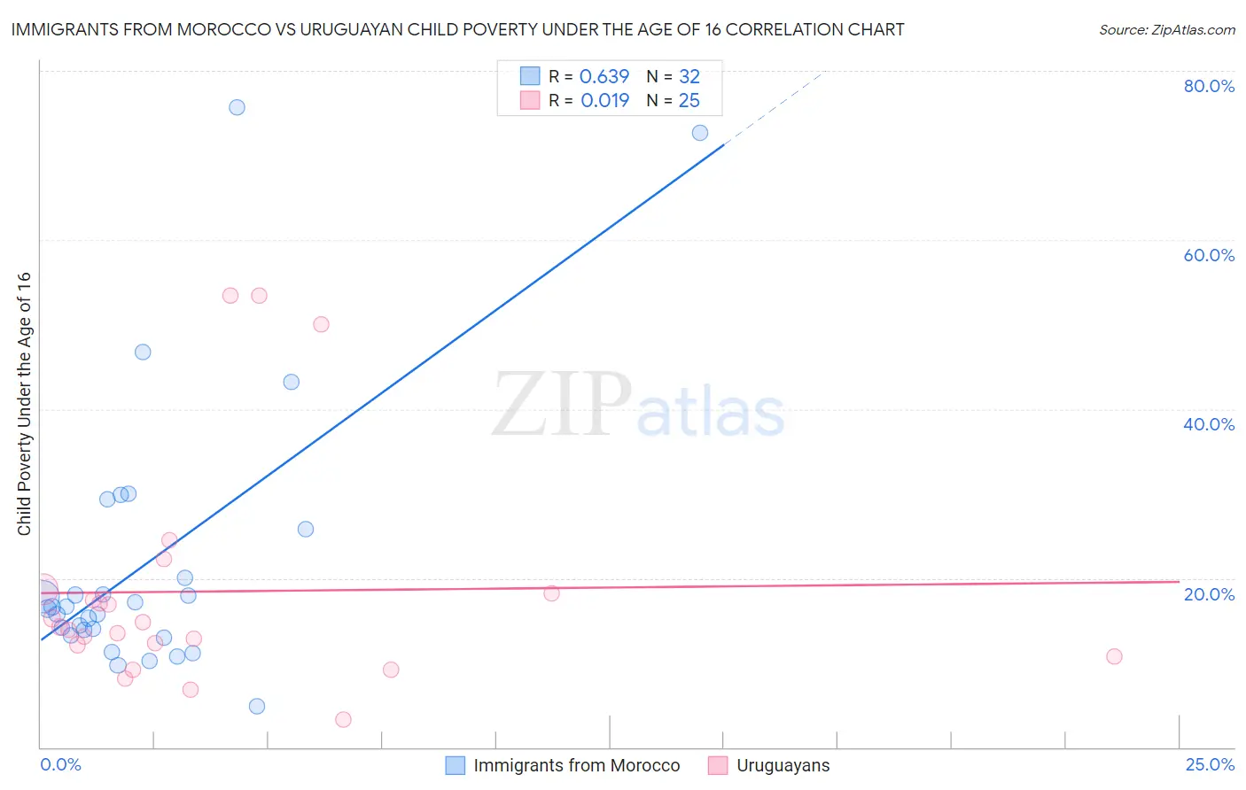 Immigrants from Morocco vs Uruguayan Child Poverty Under the Age of 16