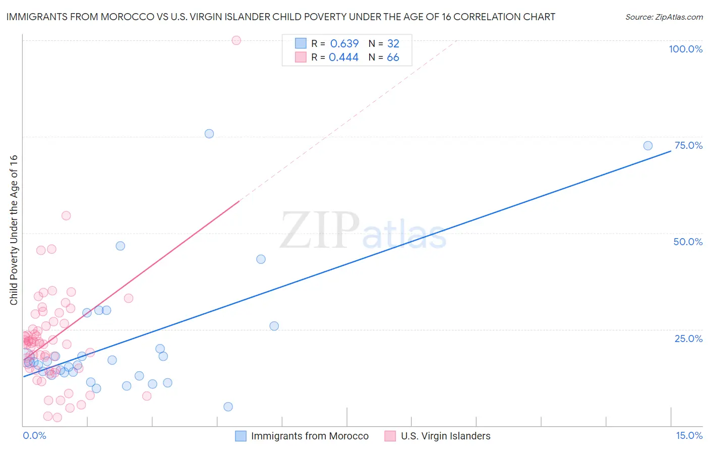 Immigrants from Morocco vs U.S. Virgin Islander Child Poverty Under the Age of 16