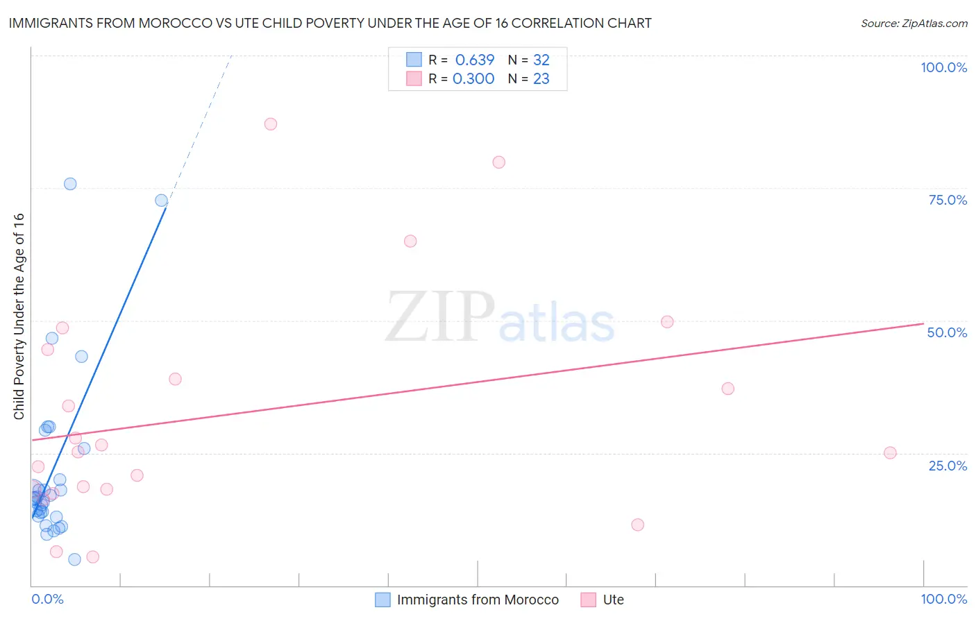 Immigrants from Morocco vs Ute Child Poverty Under the Age of 16