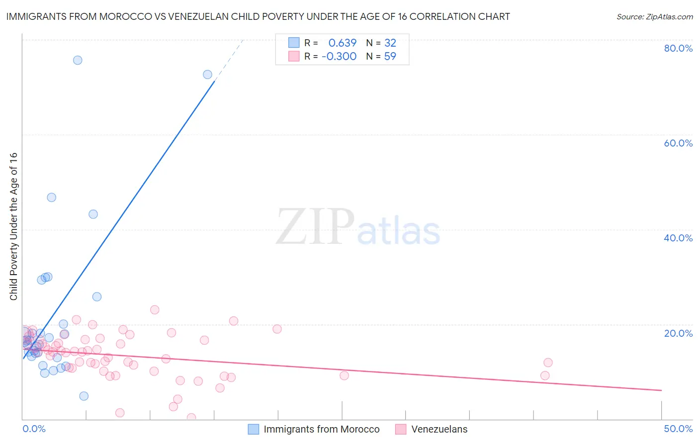Immigrants from Morocco vs Venezuelan Child Poverty Under the Age of 16