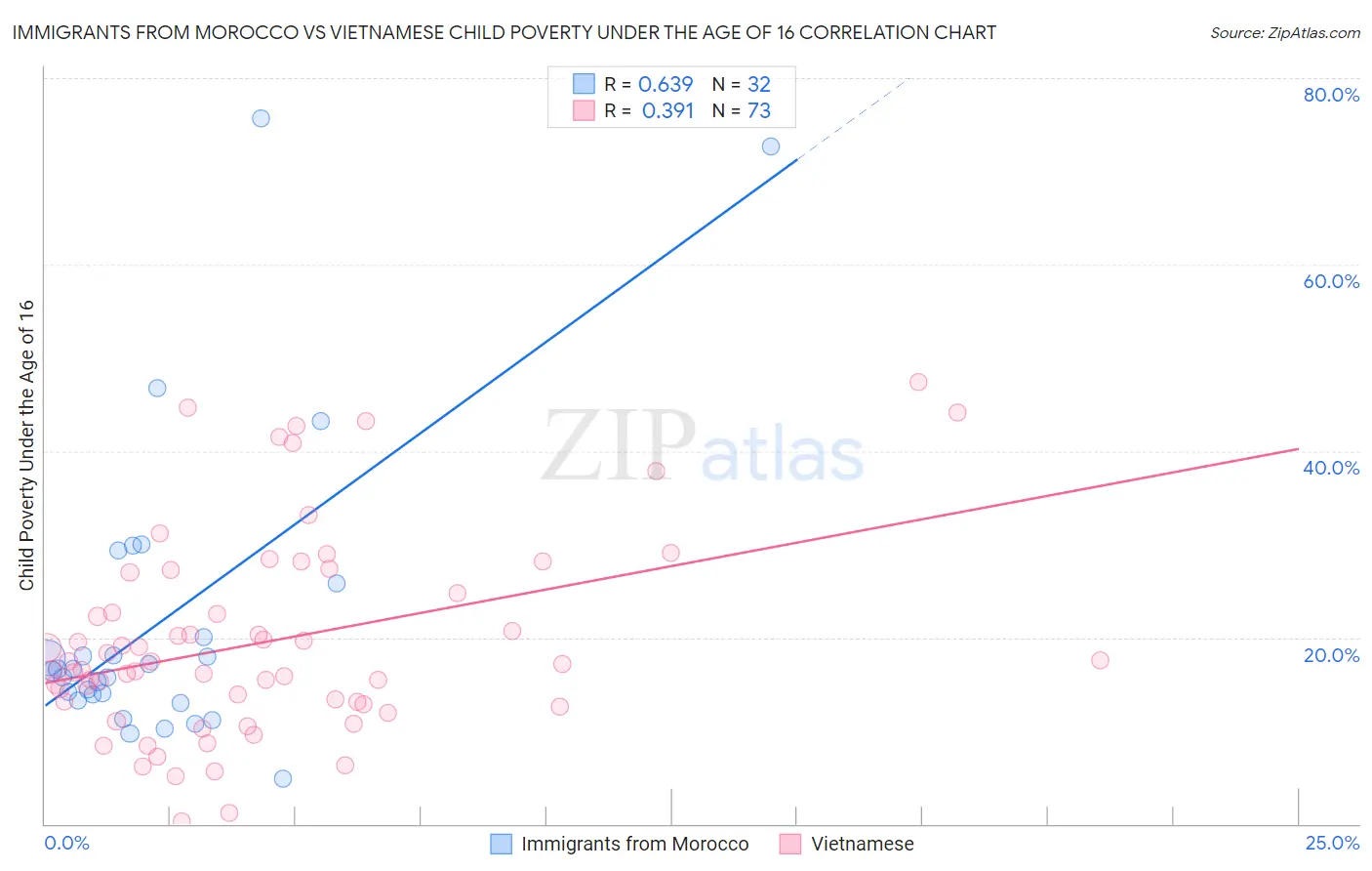 Immigrants from Morocco vs Vietnamese Child Poverty Under the Age of 16
