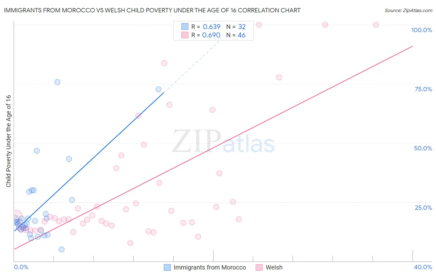 Immigrants from Morocco vs Welsh Child Poverty Under the Age of 16