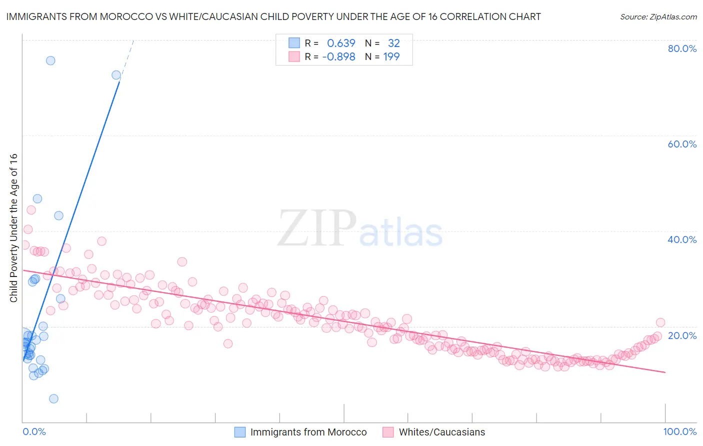 Immigrants from Morocco vs White/Caucasian Child Poverty Under the Age of 16