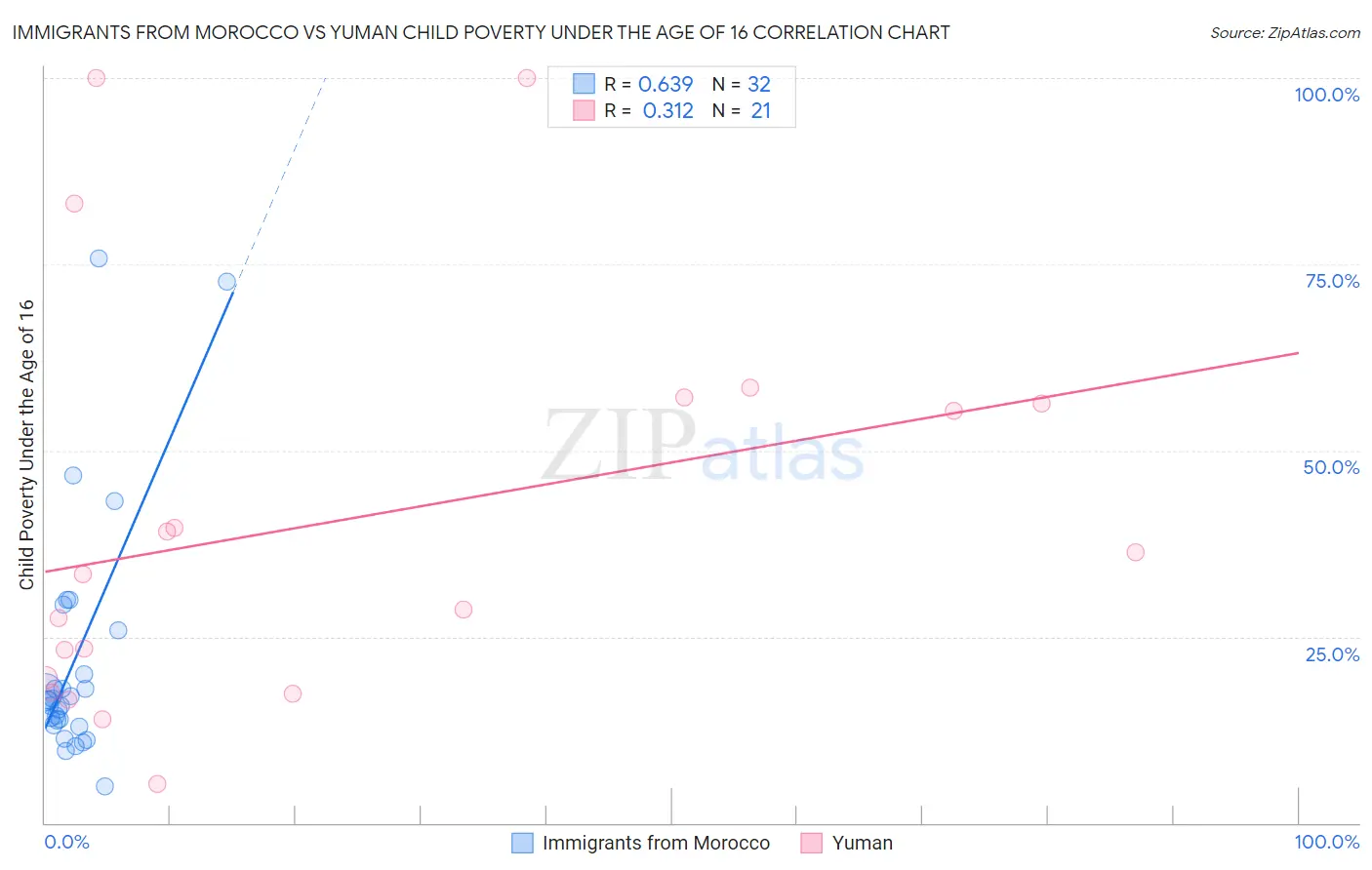 Immigrants from Morocco vs Yuman Child Poverty Under the Age of 16