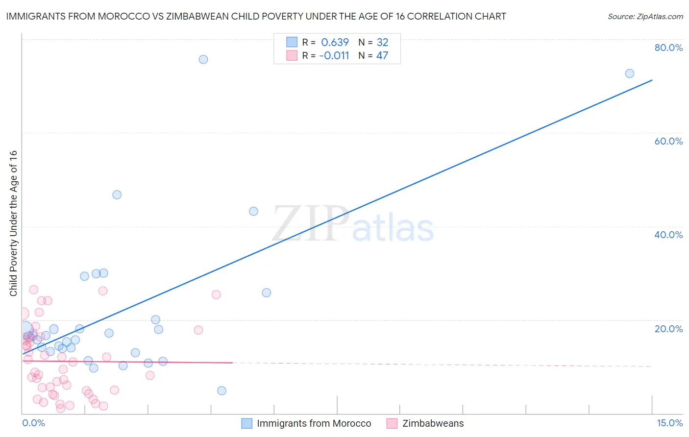 Immigrants from Morocco vs Zimbabwean Child Poverty Under the Age of 16