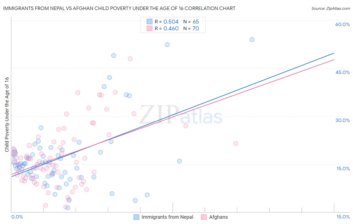 Immigrants from Nepal vs Afghan Child Poverty Under the Age of 16