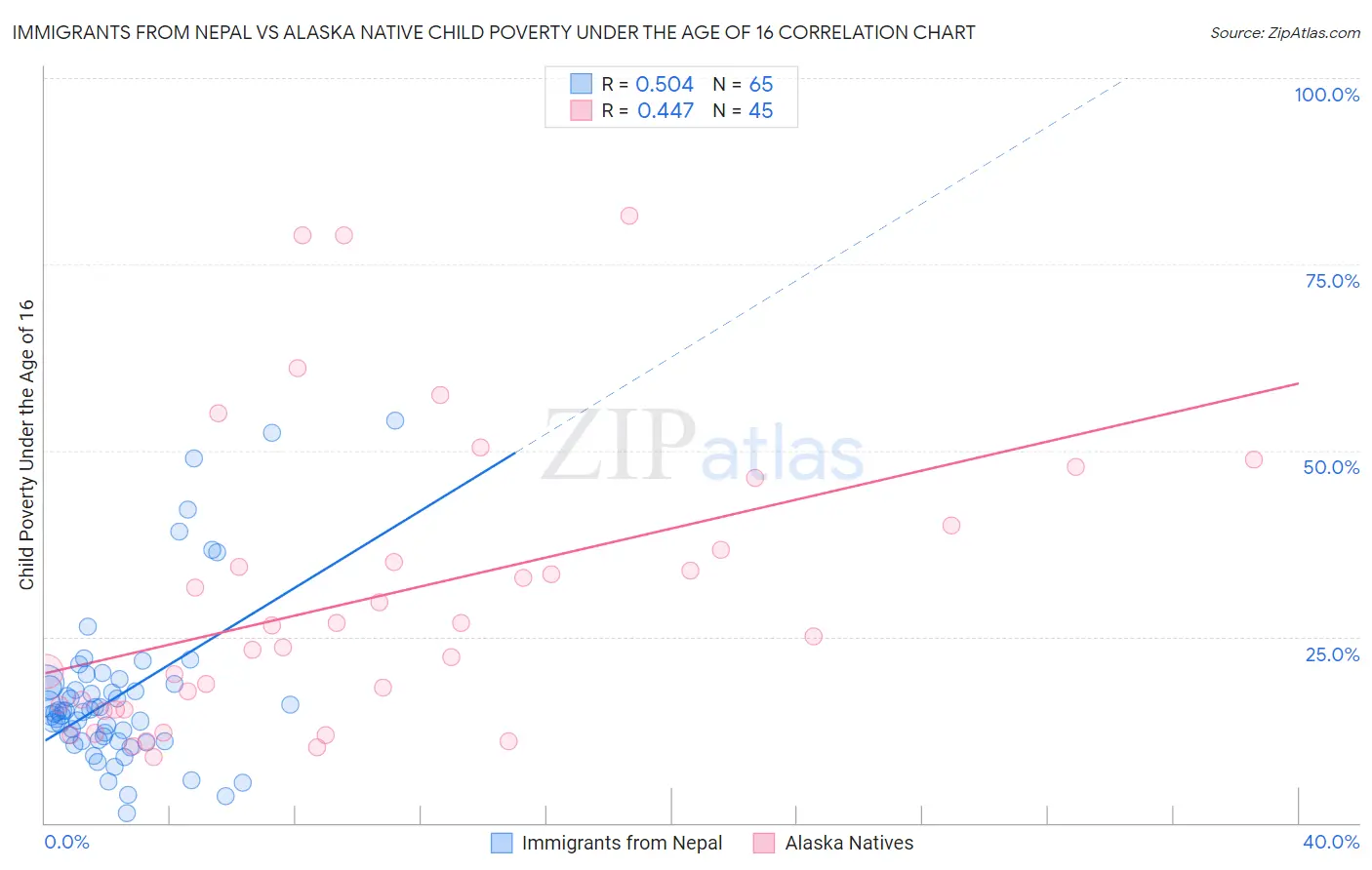 Immigrants from Nepal vs Alaska Native Child Poverty Under the Age of 16