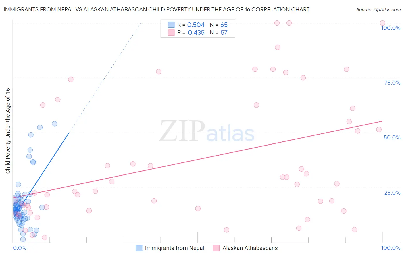 Immigrants from Nepal vs Alaskan Athabascan Child Poverty Under the Age of 16