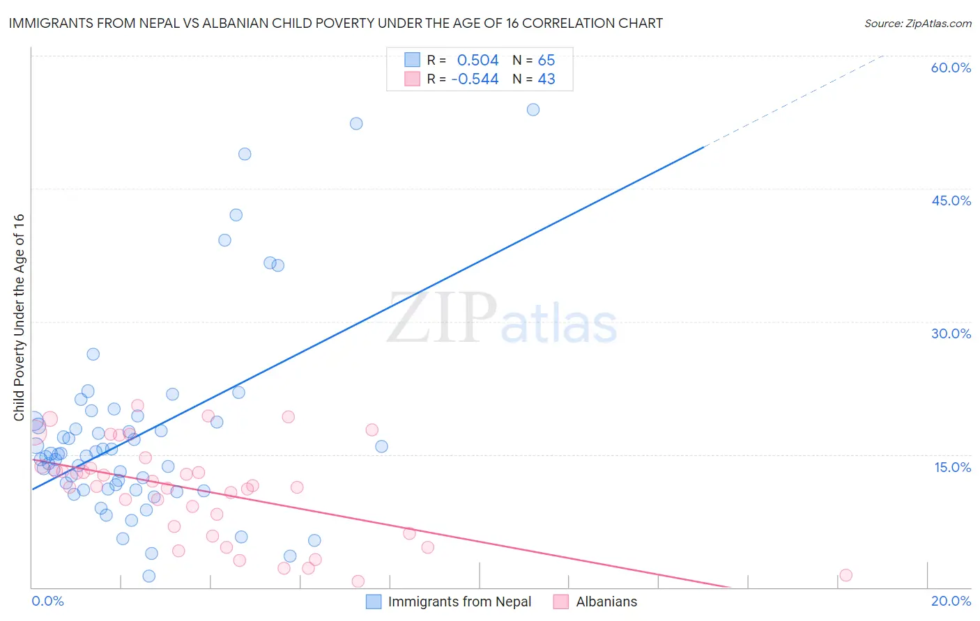 Immigrants from Nepal vs Albanian Child Poverty Under the Age of 16
