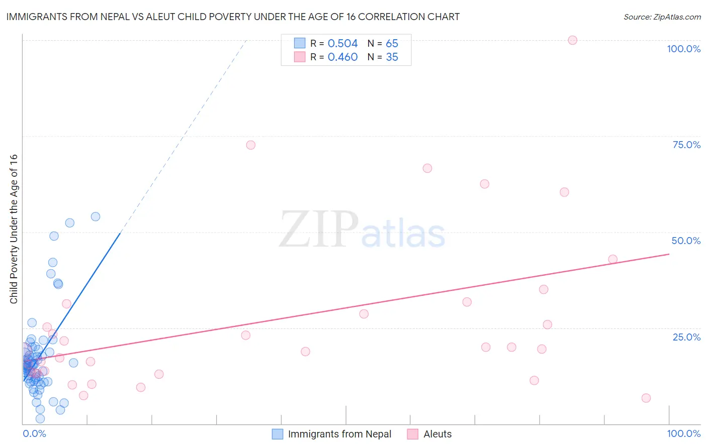 Immigrants from Nepal vs Aleut Child Poverty Under the Age of 16