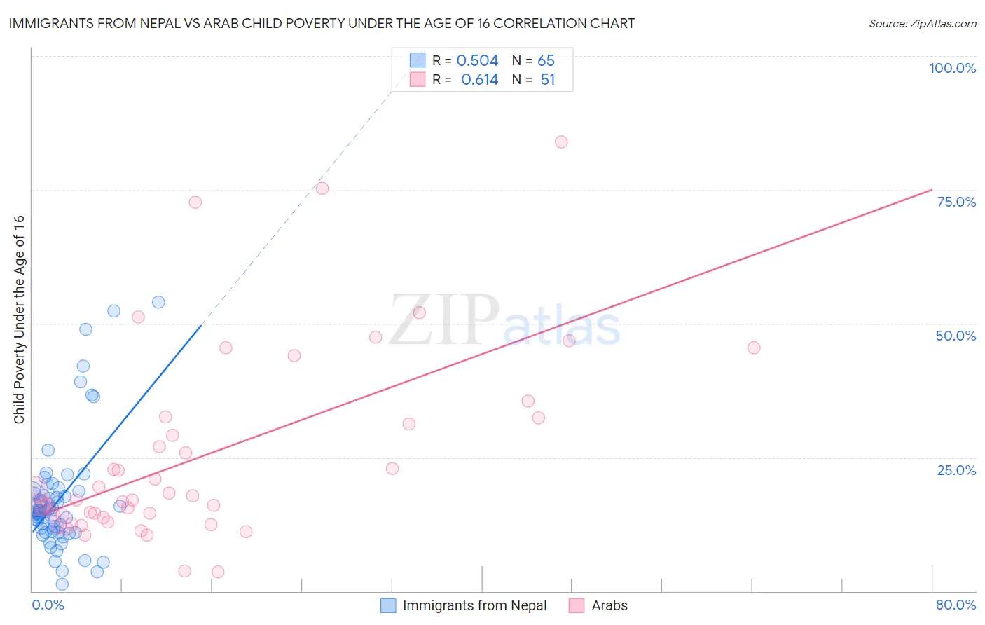 Immigrants from Nepal vs Arab Child Poverty Under the Age of 16