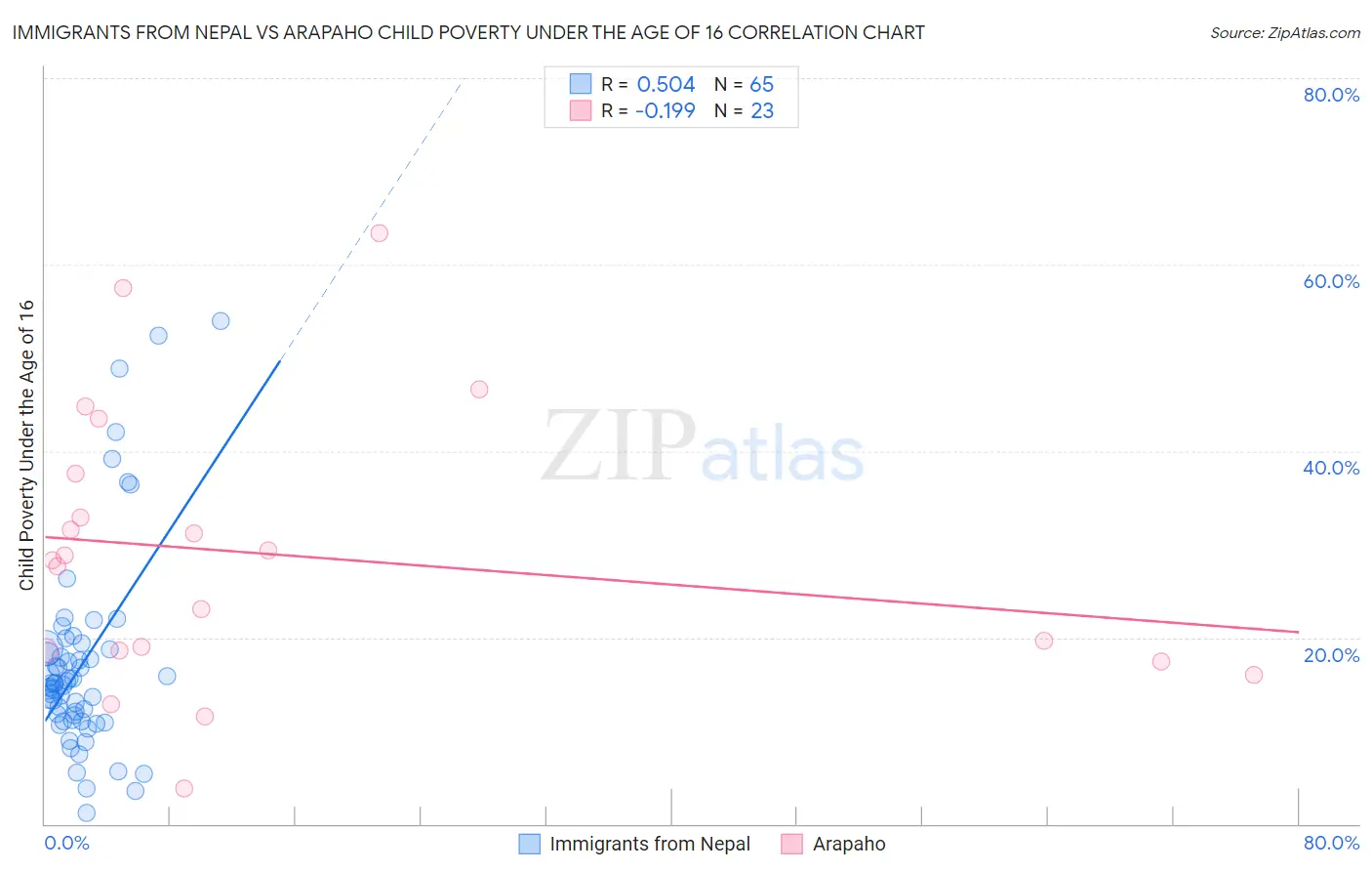 Immigrants from Nepal vs Arapaho Child Poverty Under the Age of 16