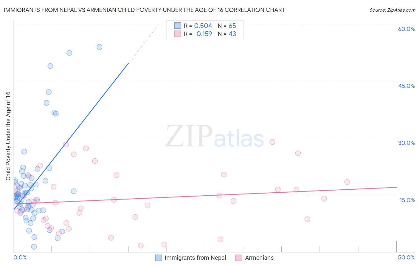 Immigrants from Nepal vs Armenian Child Poverty Under the Age of 16