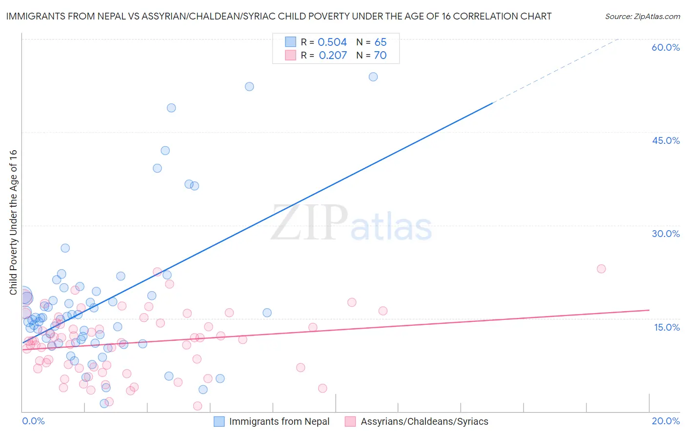 Immigrants from Nepal vs Assyrian/Chaldean/Syriac Child Poverty Under the Age of 16