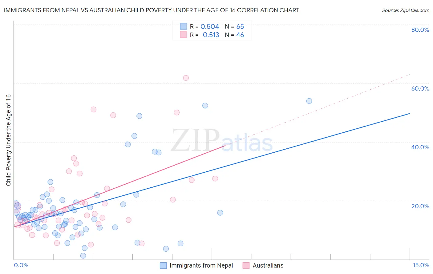 Immigrants from Nepal vs Australian Child Poverty Under the Age of 16