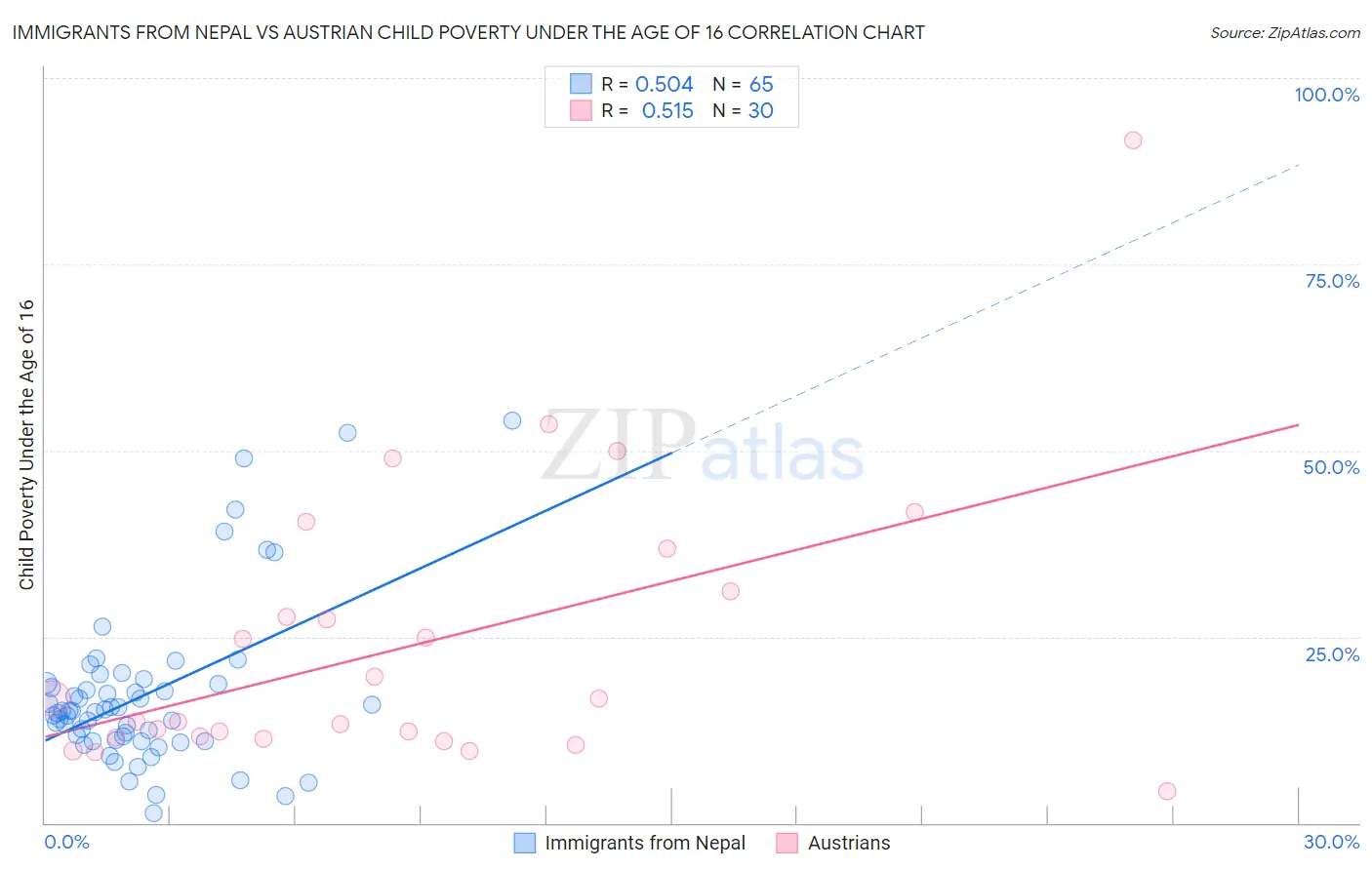 Immigrants from Nepal vs Austrian Child Poverty Under the Age of 16