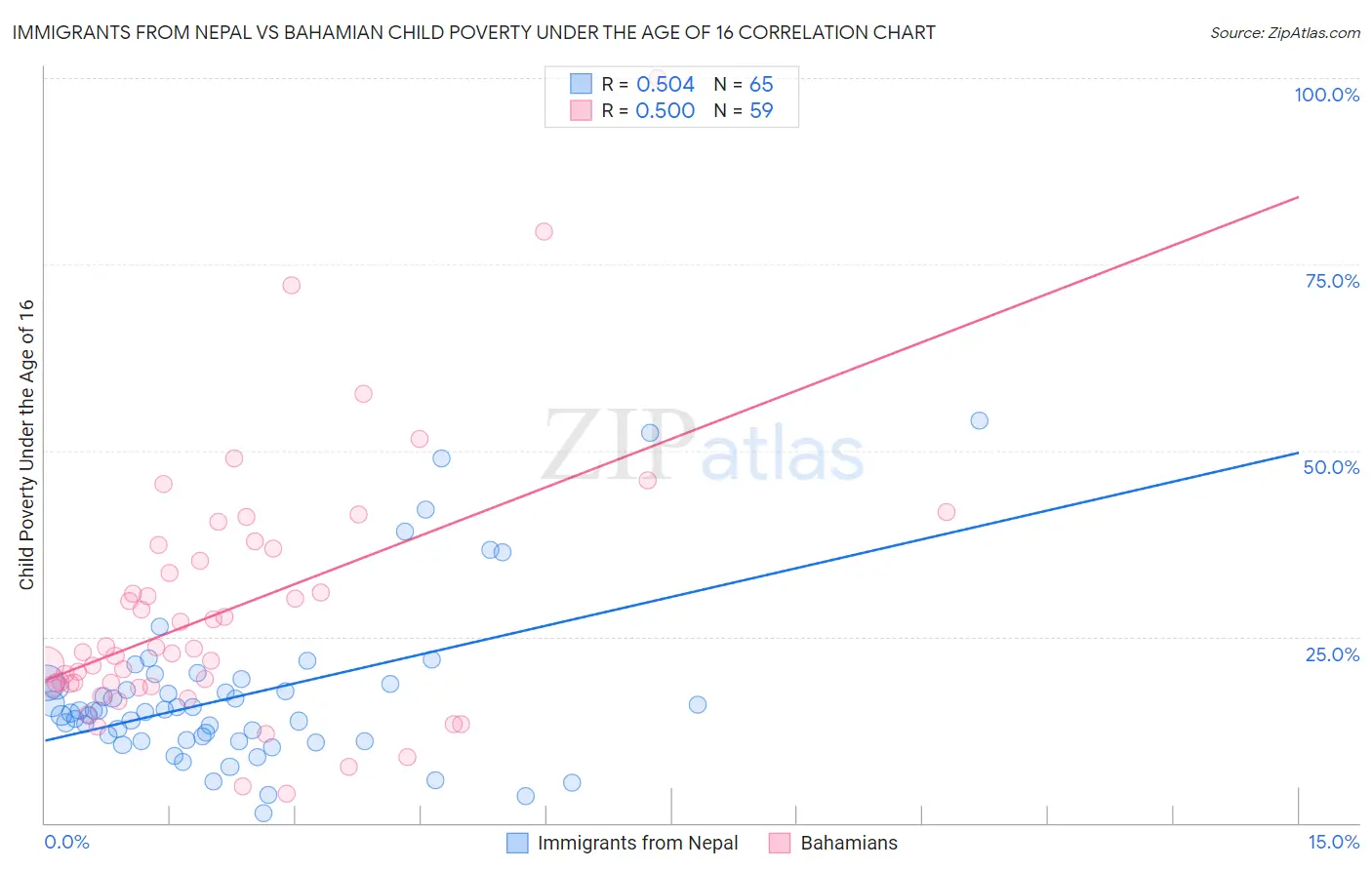 Immigrants from Nepal vs Bahamian Child Poverty Under the Age of 16