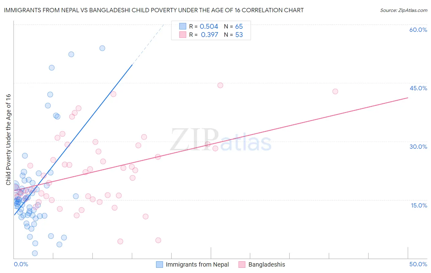 Immigrants from Nepal vs Bangladeshi Child Poverty Under the Age of 16