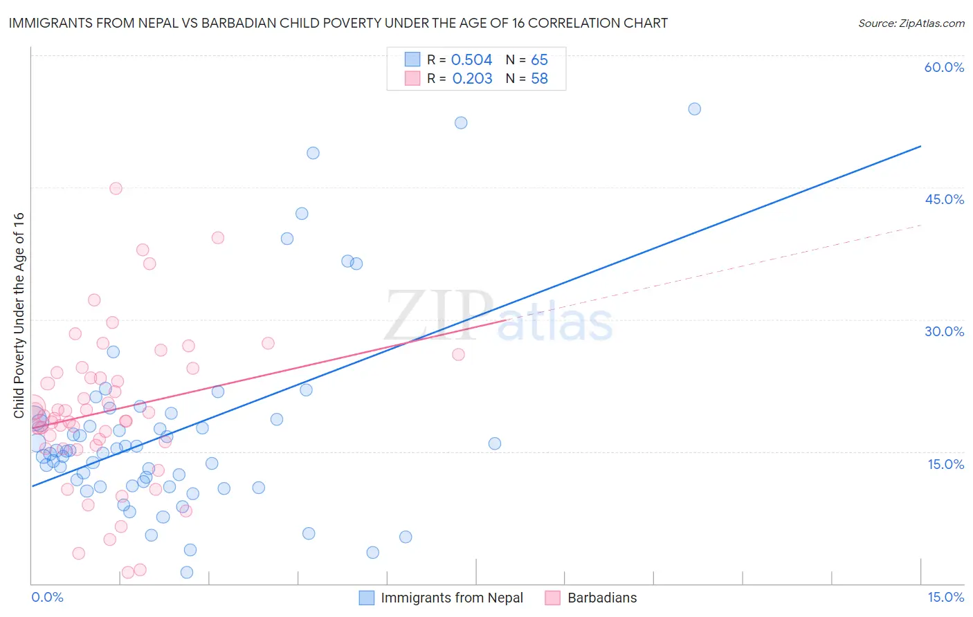 Immigrants from Nepal vs Barbadian Child Poverty Under the Age of 16