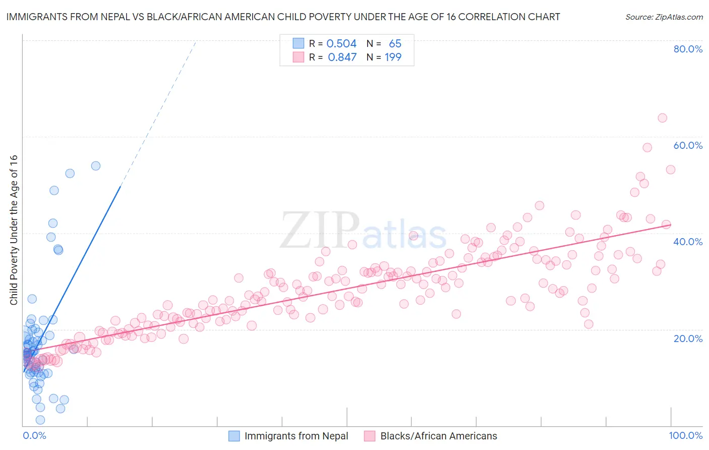 Immigrants from Nepal vs Black/African American Child Poverty Under the Age of 16