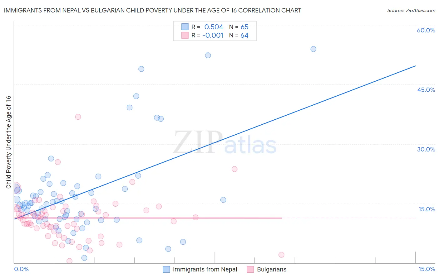 Immigrants from Nepal vs Bulgarian Child Poverty Under the Age of 16