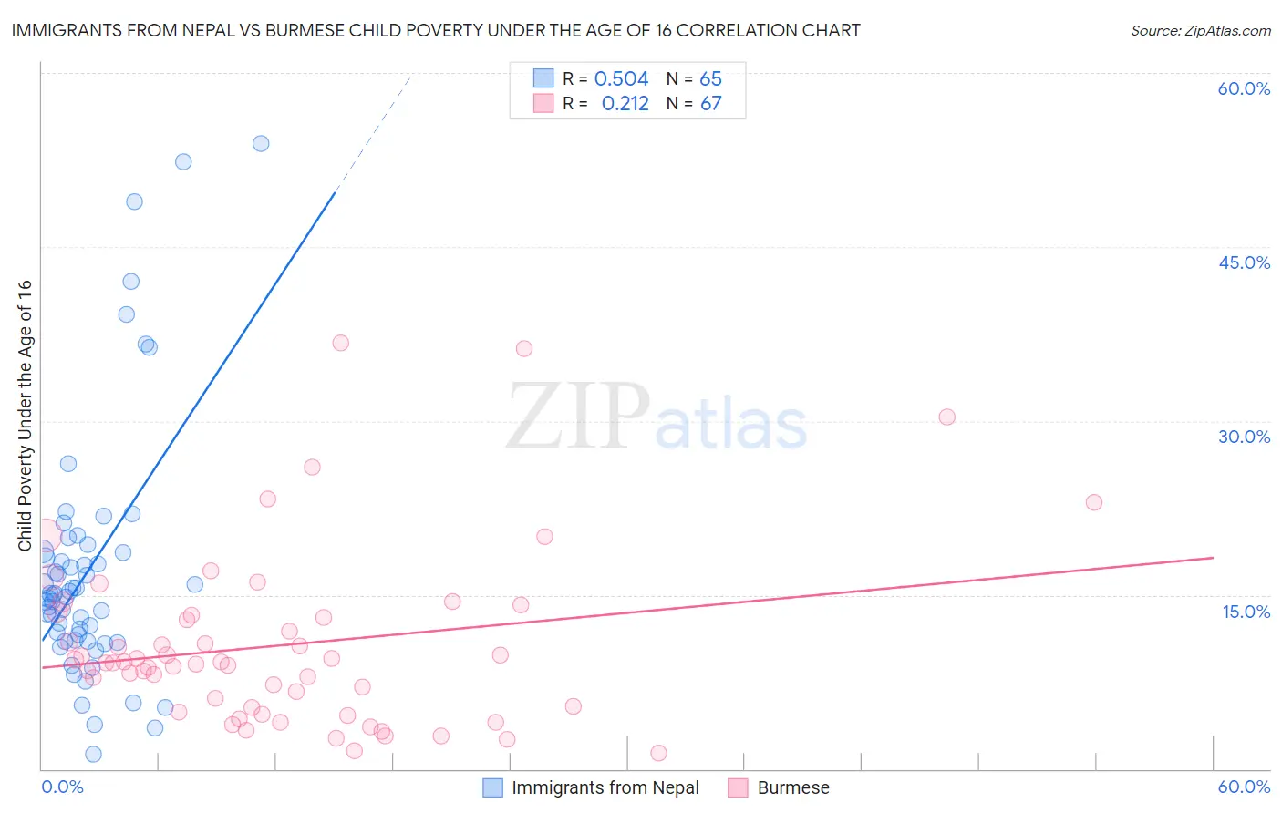 Immigrants from Nepal vs Burmese Child Poverty Under the Age of 16