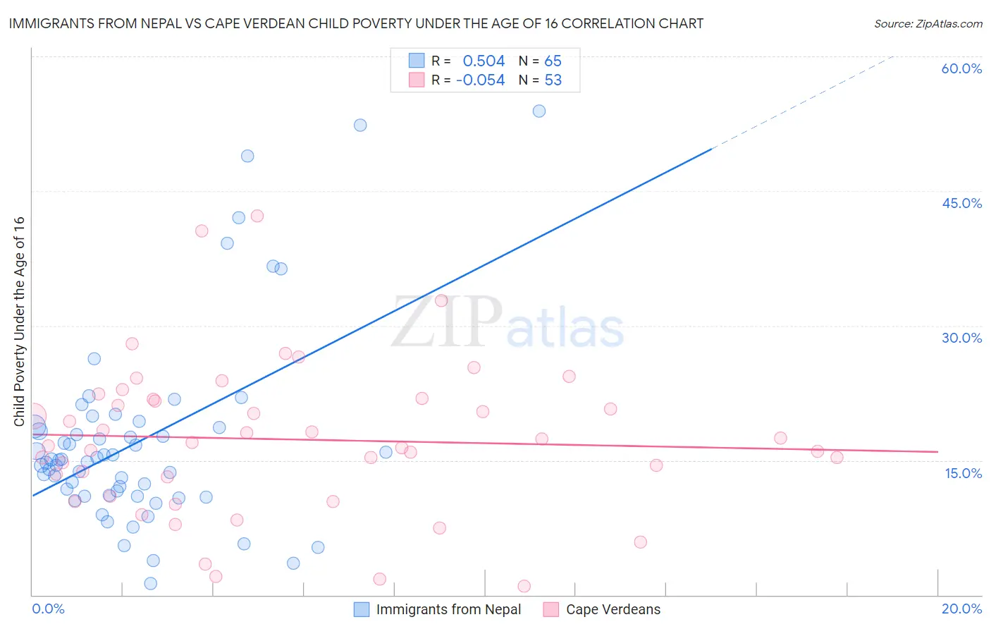 Immigrants from Nepal vs Cape Verdean Child Poverty Under the Age of 16
