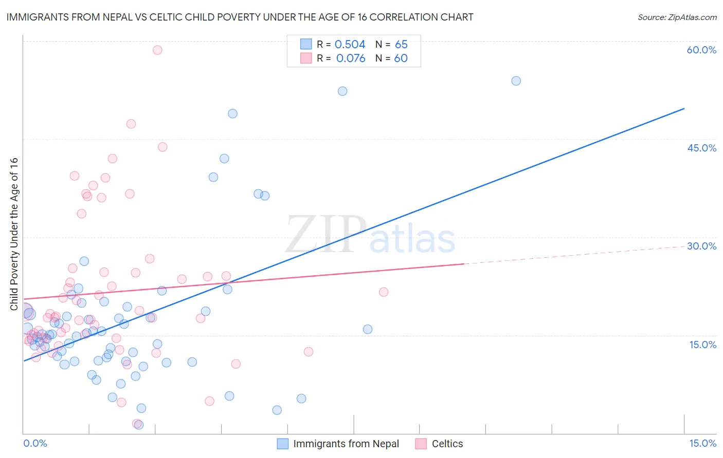 Immigrants from Nepal vs Celtic Child Poverty Under the Age of 16