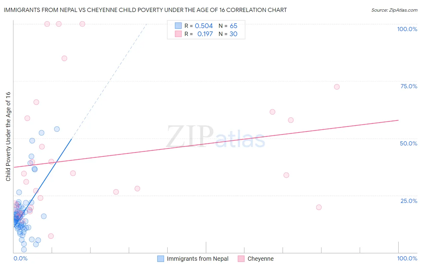 Immigrants from Nepal vs Cheyenne Child Poverty Under the Age of 16