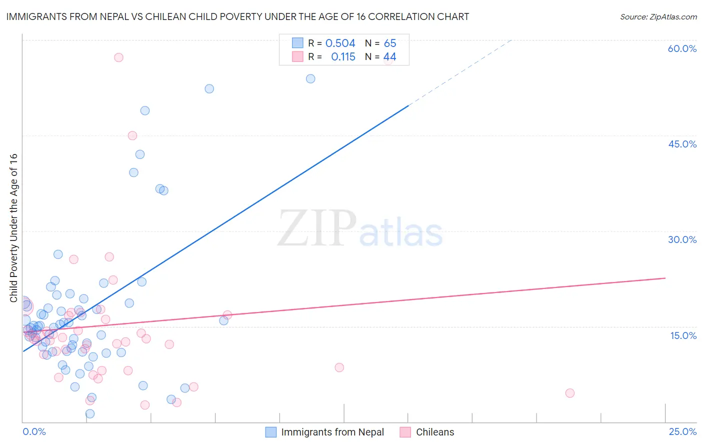 Immigrants from Nepal vs Chilean Child Poverty Under the Age of 16